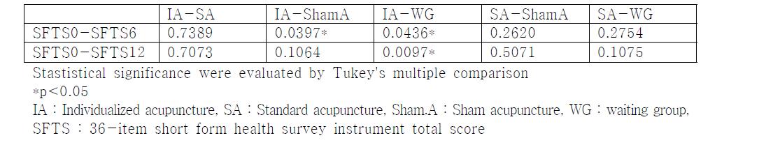 p-value of SF-36 Total Score deference comparison between I.A, S.A, Sham.A, W.G