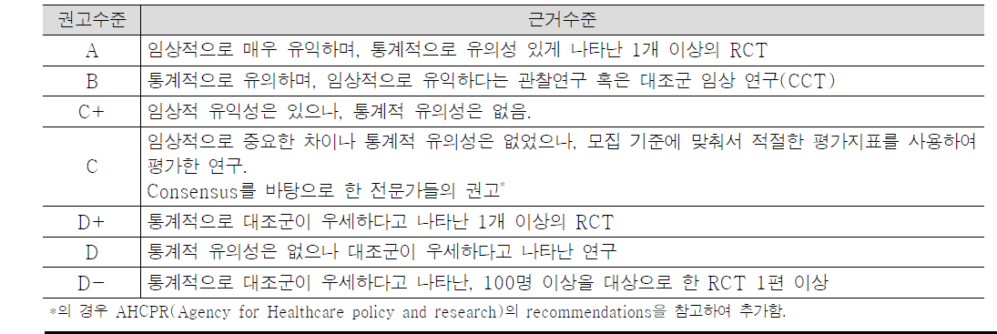 Brosseau L이 Clinical practice guidelines for acupuncture에서 제시한 권고 수준