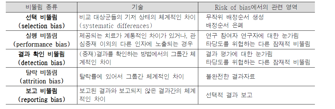 비뚤림 종류와 관련 영역