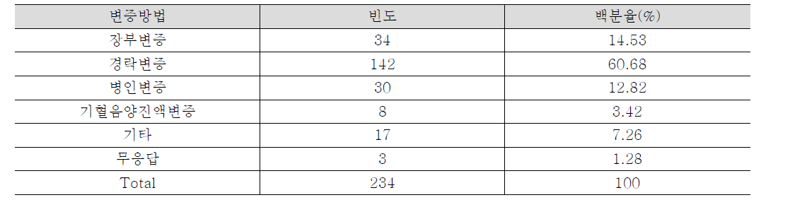 234명의 설문참여 한의사의 변증방법