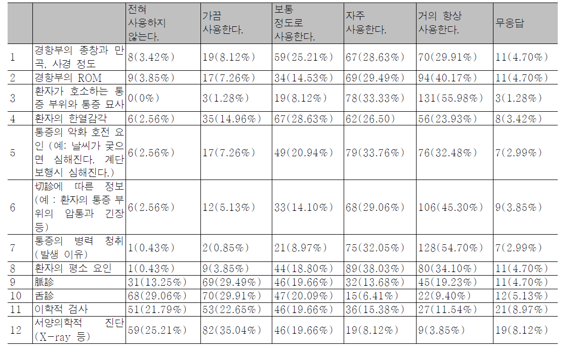 경항통 환자 치료에 있어 경락과 경혈 선택에 영향을 준다고 판단되는 징후