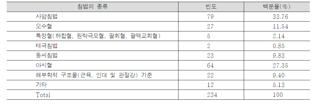 234명의 한의사가 응답한 침법