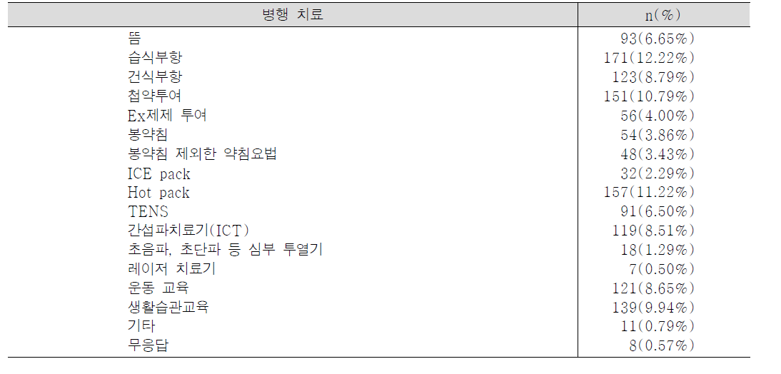 경항통을 치료하는데 있어 234명의 한의사가 응답한 병행치료 빈도