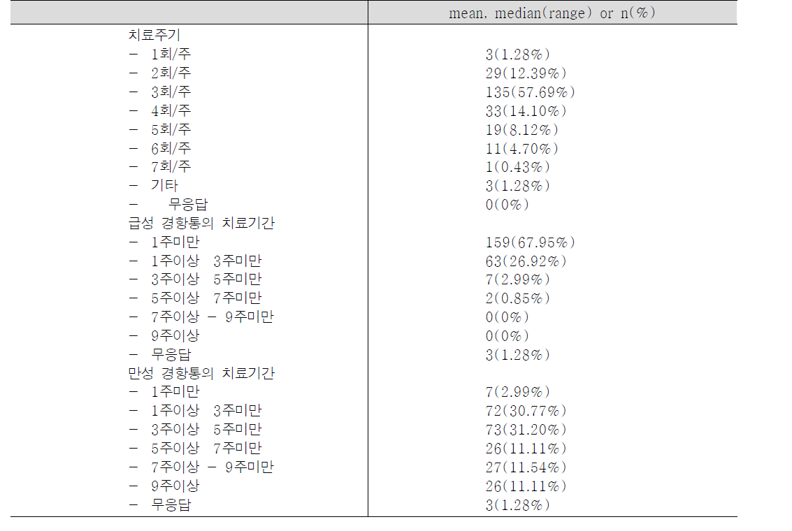 치료주기와 기간