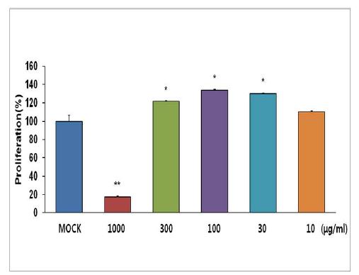 Fig. 7. Change of proliferation of CaCo- 2 in the Cleansing foam.