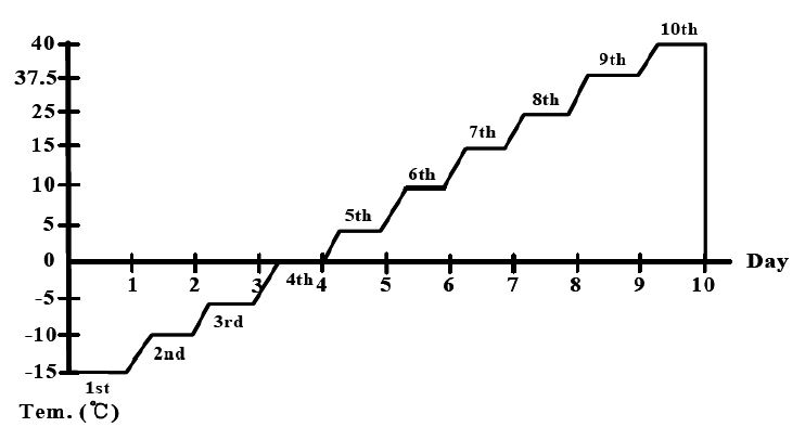 Fig. 3. Cycle temperature change with day for 1 cycle.