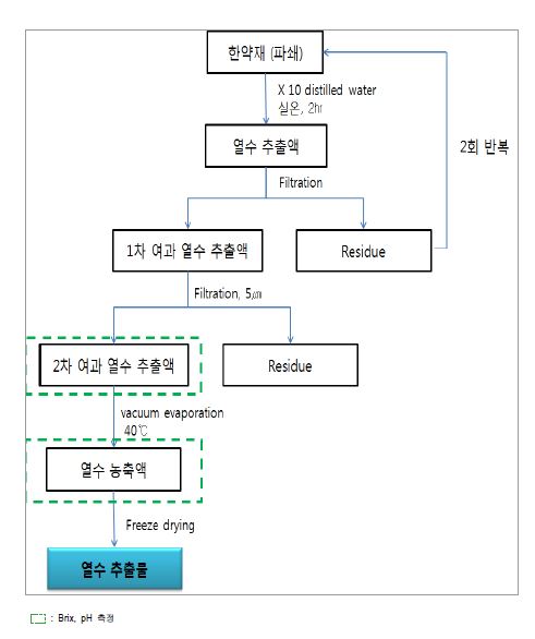 Fig 4. 화피 열수 추출물 제조 공정도