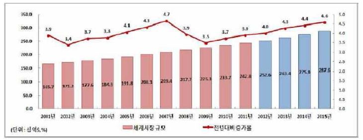 [그림] 세계시장 규모 및 성장률