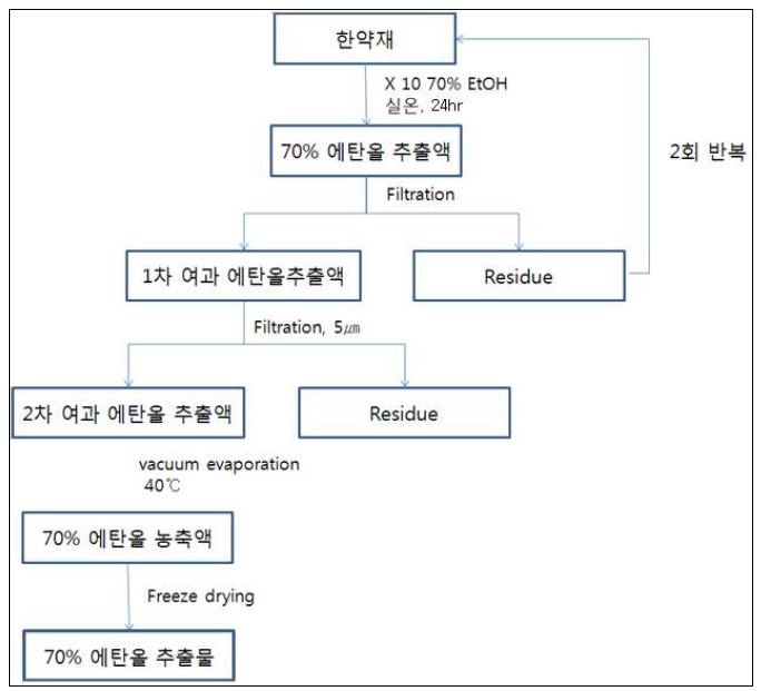 Fig 2. 한약재의 70% 에탄올 추출법 모식도