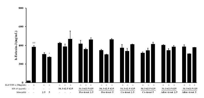 Effect of KE-13/Montelukast on IL-4+TNF-α-induced Eotaxin-3 production in BEAS-2B cells.