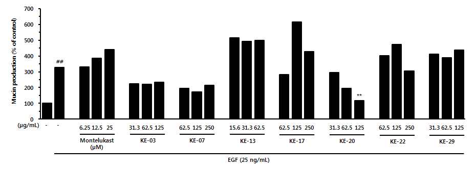 Effect of herbal medicine extracts on EGF-induced MUC5AC production in NCI-H292 cells.