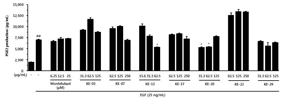 Effect of herbal medicine extracts on EGF-induced PGE2 production in NCI-H292 cells.