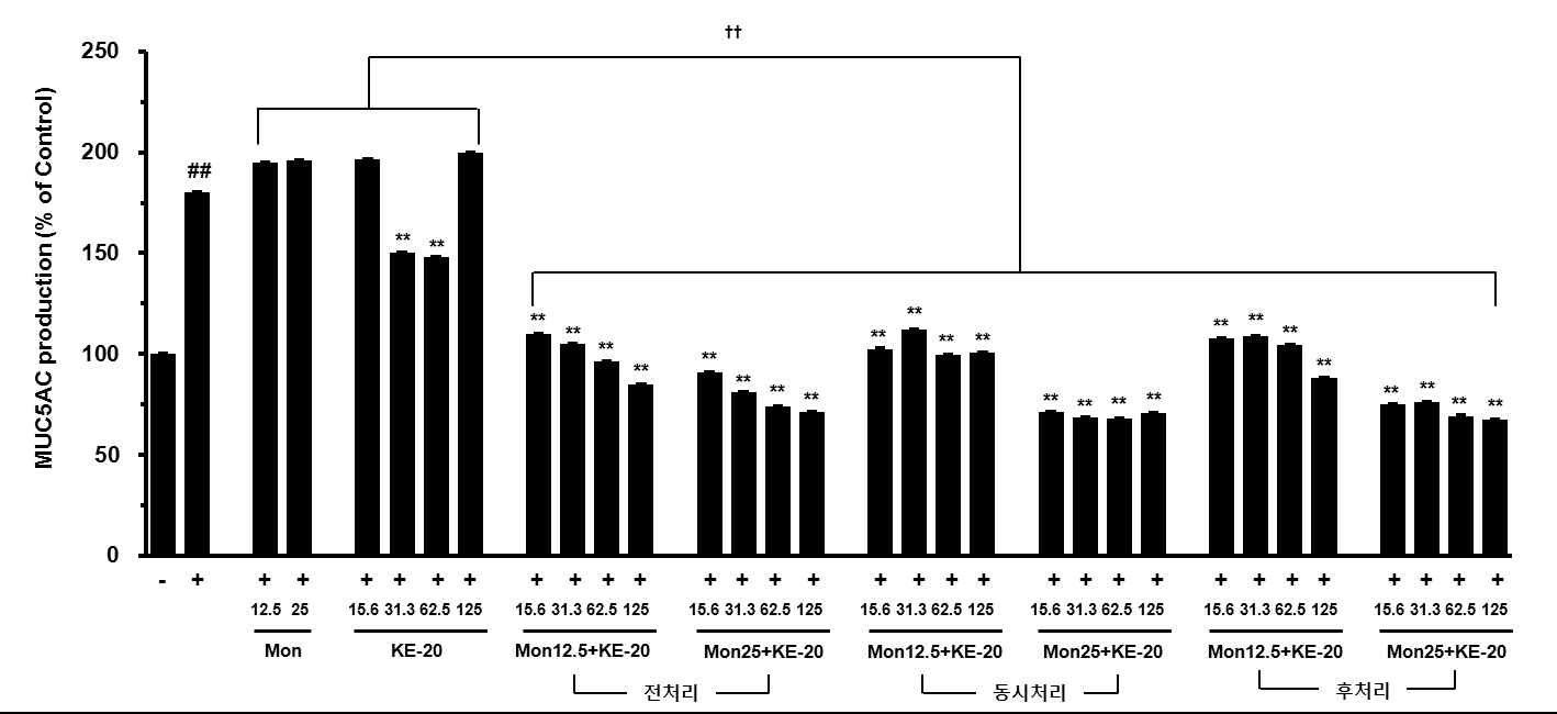 Effect of montelukast and KE-20 extracts on EGF-induced MUC5AC production in NCI-H292 cells.