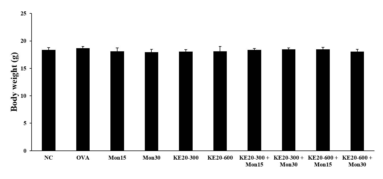 Body weight changes. There were no significant differences in body weight between the all groups.