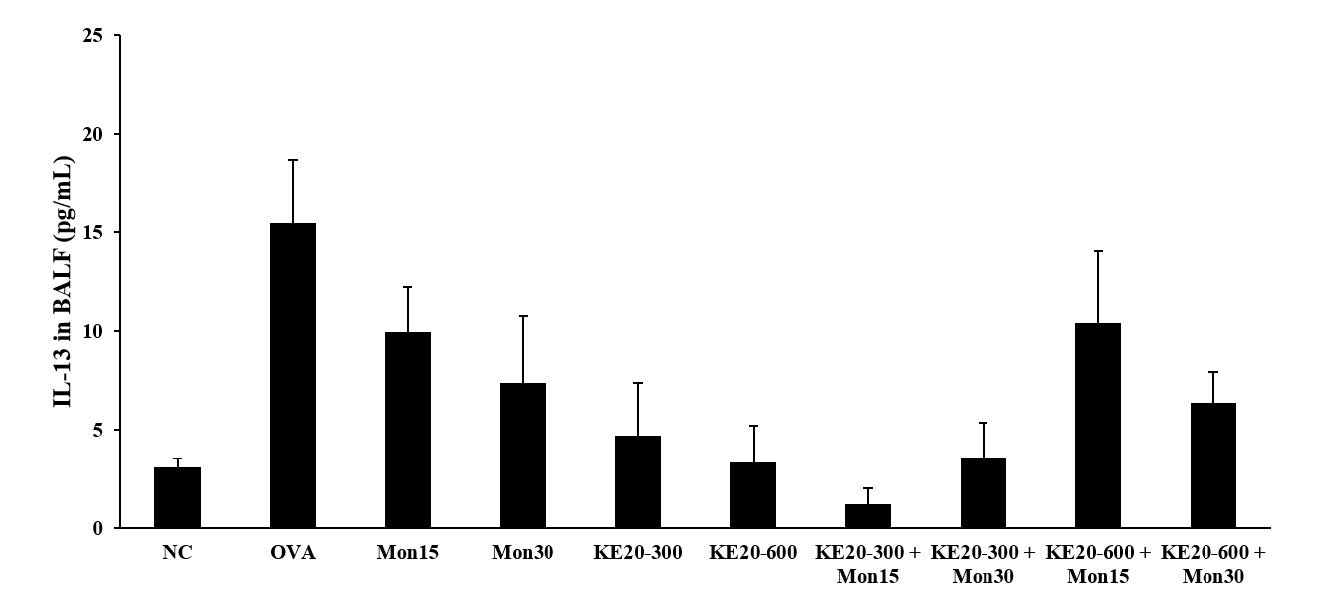 Effects of KE-20+Montelukast on IL-13 level in BALF.