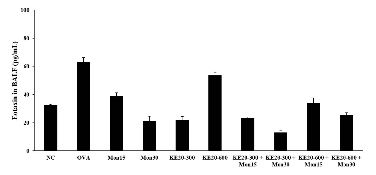Effects of KE-20+Montelukast on eotaxin level in BALF.