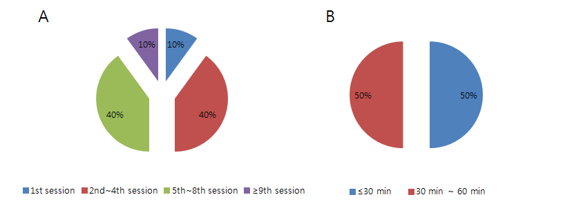 Numbers and duration of session of Korean Traditional psychotherapy on dementia