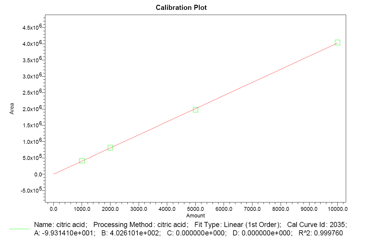 Calibration Curve of Citric Acid