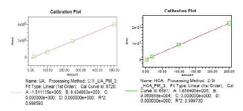 Calibration Curve of UA and HCA