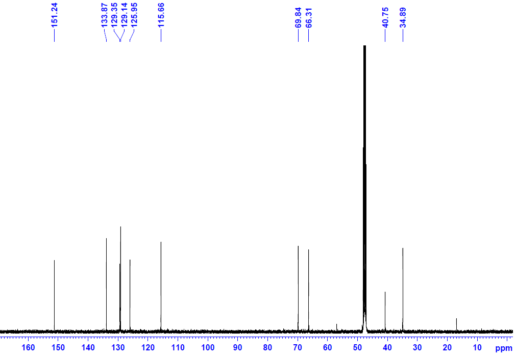 13C-NMR spectrum of Betulatetraol (125 MHz, CD3OD)
