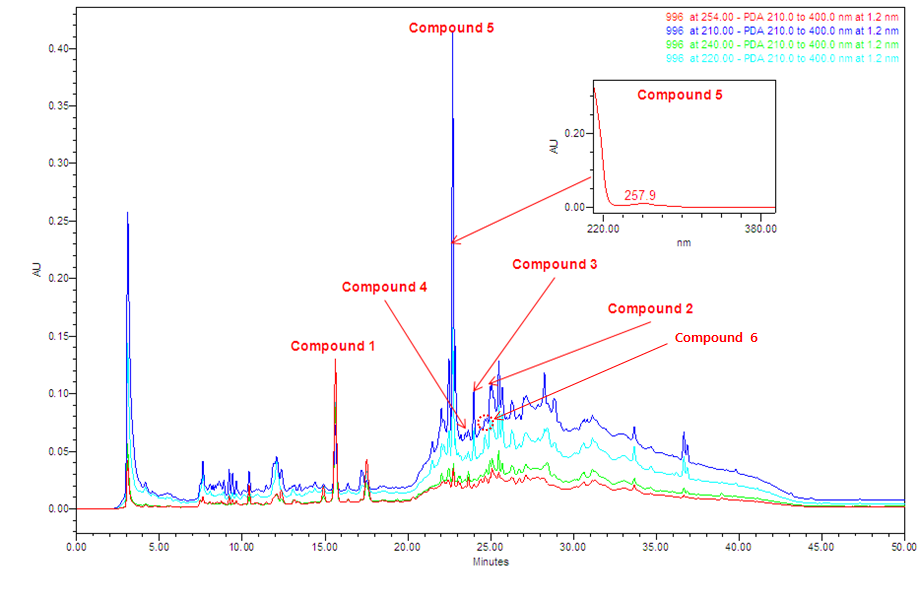 HPLC Pattern of the water extract of Prunus mume