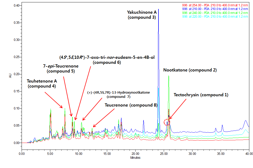 HPLC Pattern of the CH2Cl2 layer of Alpinia oxyphylla