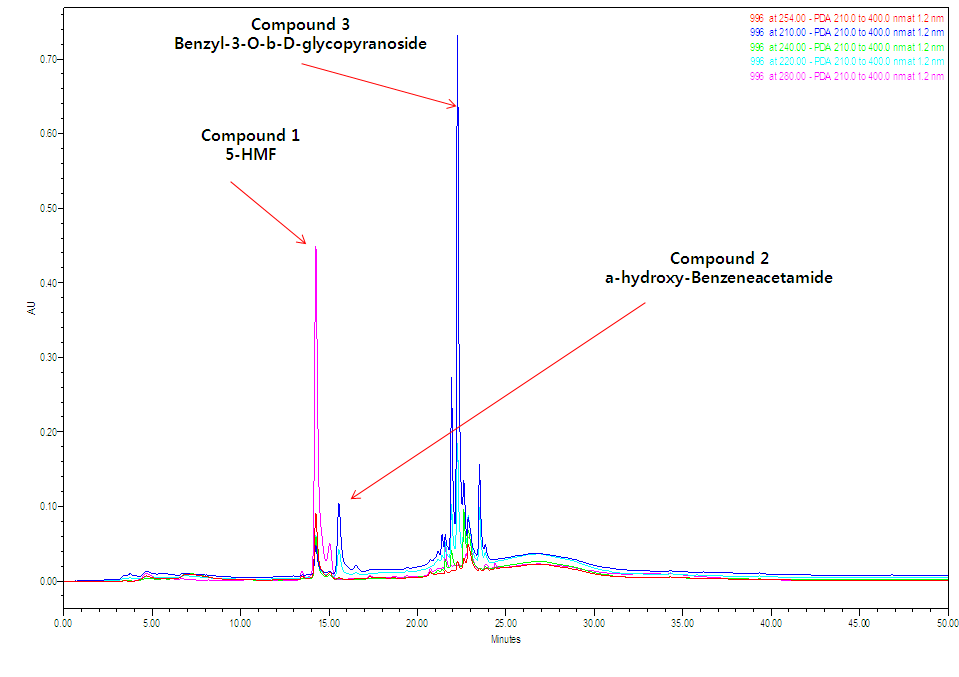 HPLC Chromatogram of the PME2-4 fraction