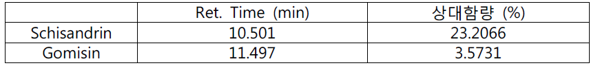 The retention time and relative contents of schisandrin and gomisin in the H2O extracts of Schisandrae Fructus three times steamed with honey.