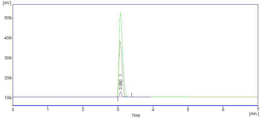 The HPLC chromatogram of oxalic acid