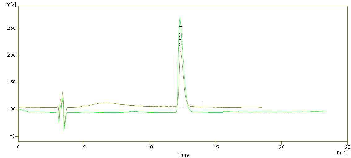 The HPLC chromatogram of citric acid