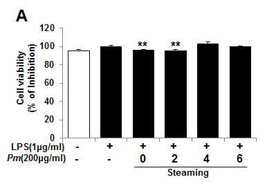 Cytotoxicity of Water extracts from Mume Fructus on Raw 264.7 cells line. Means different steaming time of Mume Fructus at p<0.05 by Student’s t -test(*)