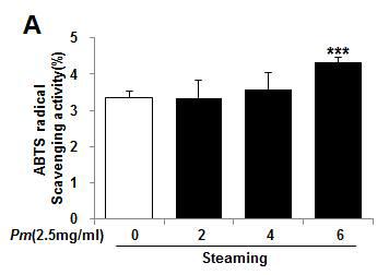 ABTS radical scavenging activity of Mume Fructus water extracts depending on steaming process