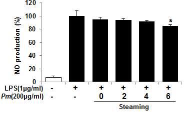 Inhibitory effects of the Mume Fructus on the release of NO in Raw 264.7 cells