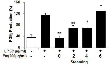 Inhibitory effects of the Mume Fructus on the release of PGE2 in Raw 264.7 cells