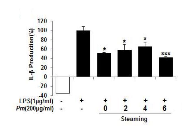 Inhibitory effects of Mume Fructus extracts on IL-1β expression in Raw 264.7 cells