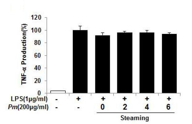 Inhibitory effects of Mume furctus extracts on TNF-α expression in RAW 264.7 cells