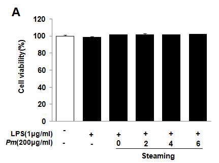 Cytotoxicity of Water extracts from Mume Fructus on Raw 264.7 cells line. Means different steaming time of Mume Fructus p <0.05 by Student’s t-test(*).