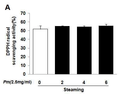 DPPH radical scavenging activity of Mume Fructus water extracts depending on steaming process