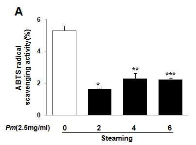 ABTS radical scavenging activity of Mume Fructus water extracts depending on steaming process