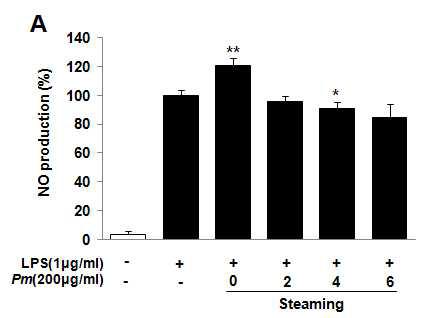 Inhibitory effects of the Mume Fructus on the release of NO in RAW 264.7 cells