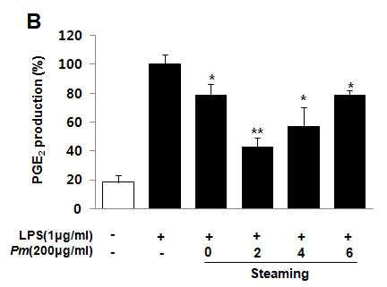 Inhibitory effects of the Mume Fructus on the release of PGE2 in Raw 264.7 cells