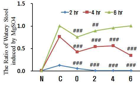 The change of watery stool in the MgSO4 induced diarrhea