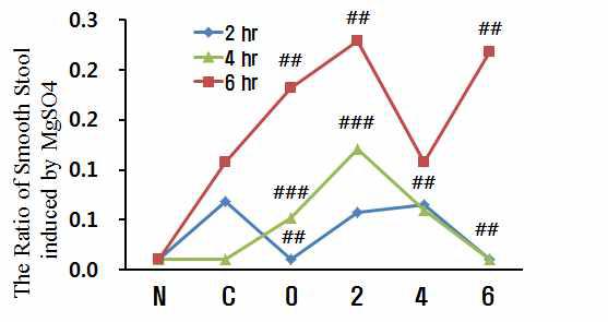 The change of smooth stool in the MgSO4 induced diarrhea