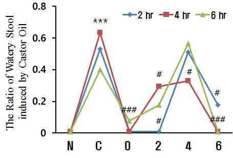 The change of watery stool in the castor oil induced diarrhea