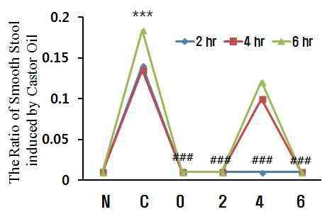 The change of smooth stool in the castor oil induced diarrhea