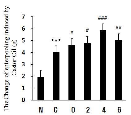 The change of enterpooling in the castor oil induced diarrhea