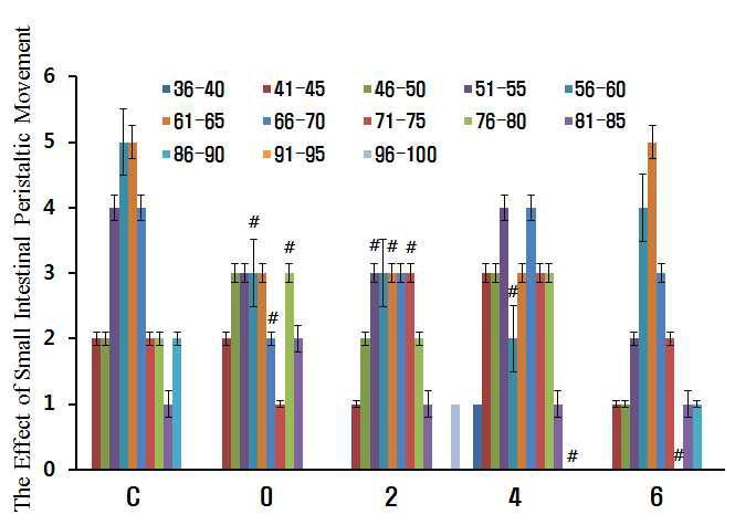 The effects of small intestinal peristaltic movement a