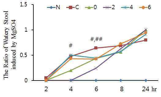 The change of watery stool in the MgSO4 induced diarrhea