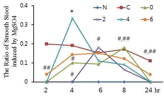 The change of smooth stool in the MgSO4 induced diarrhea