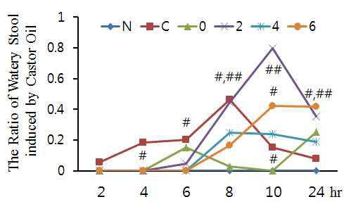 The change of watery stool in the castor oil induced diarrhea
